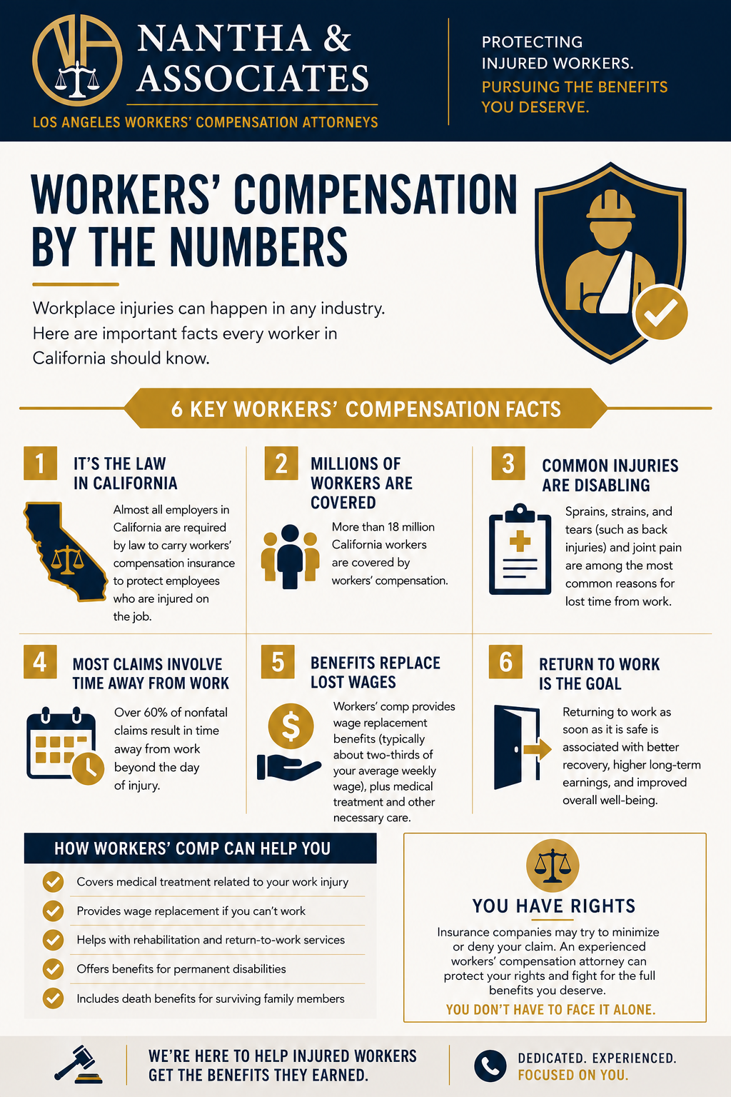 Los Angeles Workers Comp Infographic